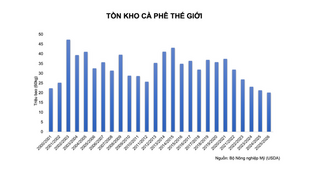 Giá cà phê thế giới tăng mạnh do lo ngại thiếu nguồn cung