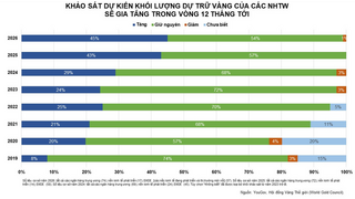 Giá bạc duy trì đà tăng nhờ tín hiệu tích cực từ Fed