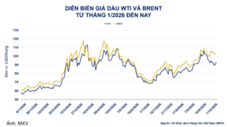 Giá dầu bật tăng mạnh lên 92,87 USD/thùng