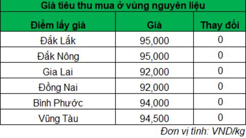 Giá tiêu tại Gia Lai và Đồng Nai duy trì ở mức thấp nhất