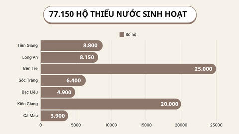 Đồng bằng sông Cửu Long trong cơn khát dai dẳng mùa khô: Khát nước giữa… miền sông nước (Bài 1)