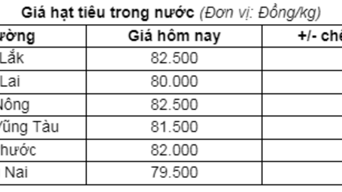 Các đơn hàng mua gom trước kỳ nghỉ Tết Nguyên đán, giá tiêu vững ở mức cao