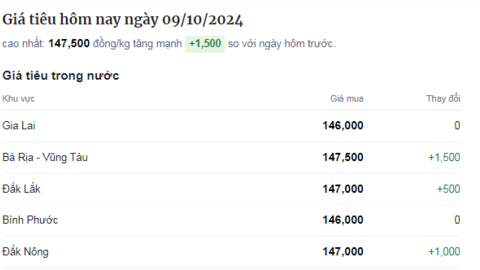 Giá tiêu tăng trở lại, Bà Rịa - Vũng Tàu bất ngờ có giá tiêu vươn lên cao nhất hôm nay