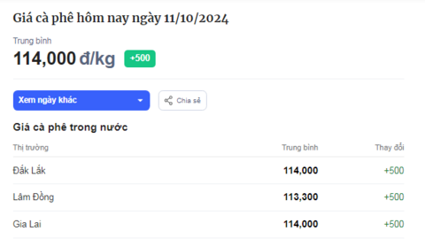 Nguồn cung cà phê trong nước thắt chặt, giá cà phê đồng loạt tăng lên