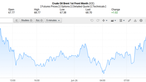 Giá xăng dầu hôm nay 27/06/2025: Giá xăng, dầu đồng loạt tăng
