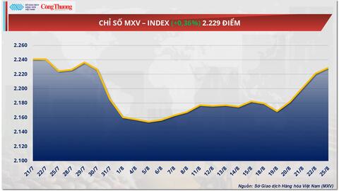 Giá dầu Brent tăng khoảng 1,58%, tiến sát mốc 69 USD/thùng