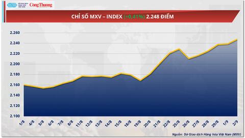 Giá cà phê Robusta giảm gần 5% về mức 4.399 USD/tấn