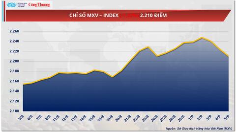 Giá cà phê Robusta lao dốc 10,5%, Arabica mất hơn 3% trong tuần
