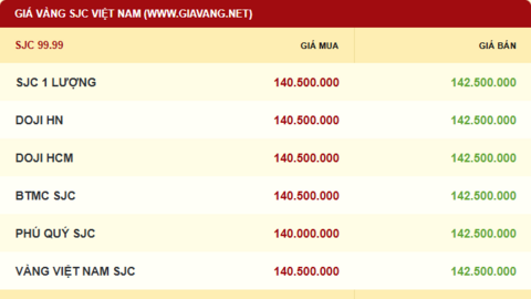 Giá vàng hôm nay 09/10/2025: Hướng tới chuỗi tăng kỷ lục mới