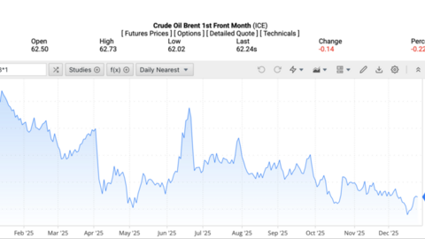Giá xăng dầu hôm nay 26/12/2025: Tiếp đà giảm sâu