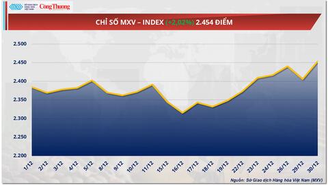 Giá đồng thiết lập mức kỷ lục mới