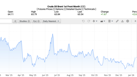 Giá xăng dầu hôm nay 14/1/2026: Tăng mạnh gần 3%