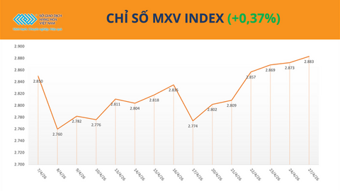 Giá đậu tương bật tăng lên cao