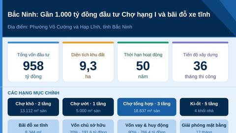 Bắc Ninh chấp thuận chủ trương đầu tư xây dựng chợ hạng I gần 958 tỷ đồng
