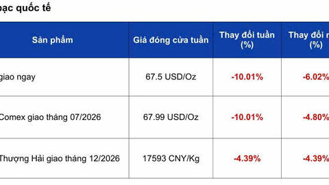 Giá bạc 'lao dốc' hơn 10%, thị trường chờ tín hiệu Fed