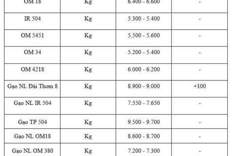 Giá lúa gạo hôm nay ngày 22/12: Gạo xuất khẩu biến động nhẹ