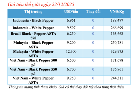 Giá tiêu hôm nay 22/12/2025: Cao nhất 149.000 đồng/kg