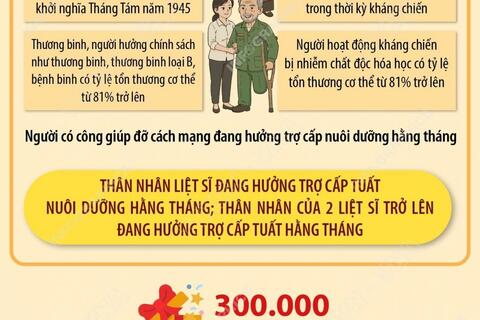 Hai mức quà tặng cho người có công với cách mạng nhân dịp Tết Bính Ngọ