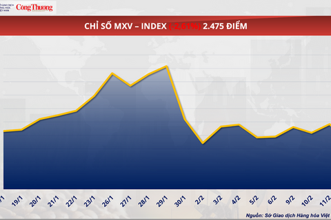 Giá đậu tương đã tăng gần 1,2% lên mức 417,9 USD/tấn