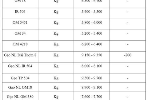 Giá lúa gạo hôm nay ngày 4/3/2026: Gạo xuất khẩu biến động nhẹ