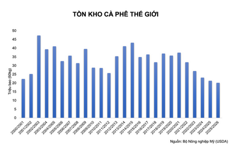 Giá cà phê thế giới tăng mạnh do lo ngại thiếu nguồn cung