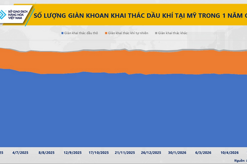 Giá dầu đồng loạt giảm mạnh, xuống thấp nhất từ giữa tháng 4