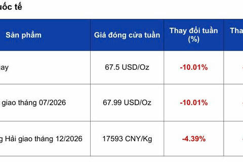 Giá bạc 'lao dốc' hơn 10%, thị trường chờ tín hiệu Fed