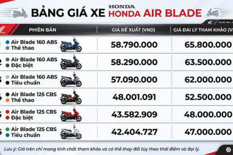 Giá xe Honda Air Blade tháng 7/2026: Giá bán cao hơn giá đề xuất