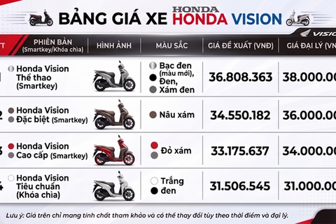 Giá xe Honda Vision tháng 8/2026: Bản thể thao có giá cao nhất