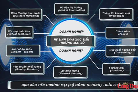 DECOBIZ: Kết nối nguồn lực, mở rộng đầu ra cho hàng Việt