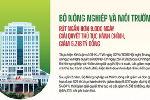 Bộ Nông nghiệp và Môi trường rút ngắn hơn 9.000 ngày giải quyết thủ tục hành chính, giảm 5.318 tỷ đồng