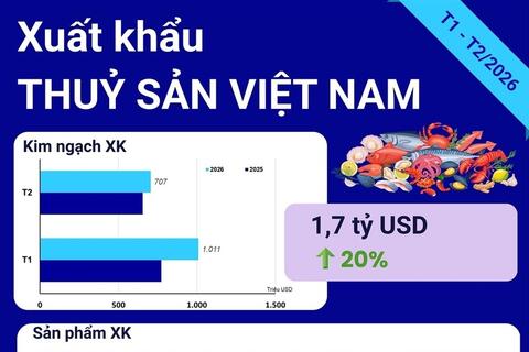 Nhiều mặt hàng thủy sản xuất khẩu khởi sắc, bứt tốc đầu năm