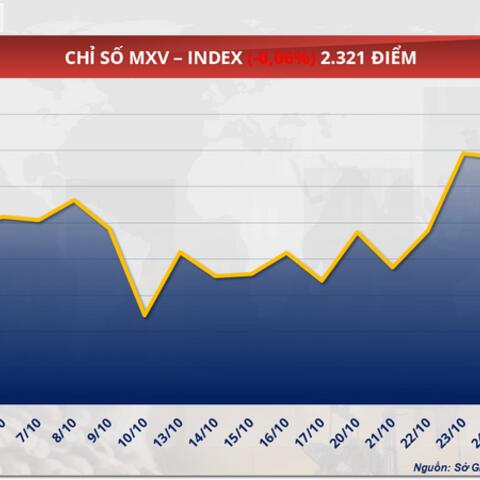Giá dầu thế giới tăng nhẹ hơn 0,1%