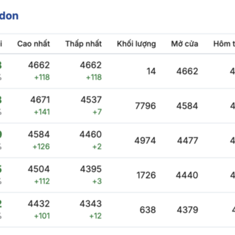 Giá cà phê hôm nay 10/11/2025: Trong nước neo cao