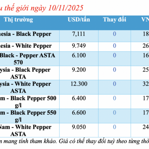 Giá tiêu hôm nay 10/11/2025: Thấp nhất 145.000 đồng/kg