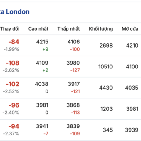 Giá cà phê hôm nay 15/12/2025: Đi ngang, duy trì mức thấp