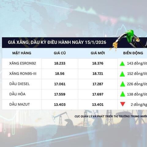 Giá xăng tăng trở lại sau 5 phiên giảm liên tiếp