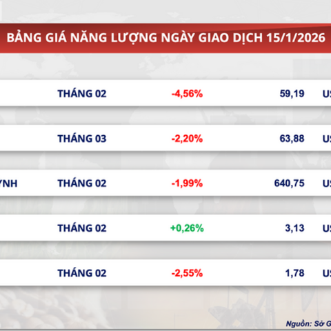 Giá lúa mì lùi về mốc 190 USD/tấn