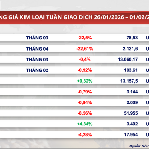 Giá bạc thế giới giảm hơn 22% chỉ trong một tuần