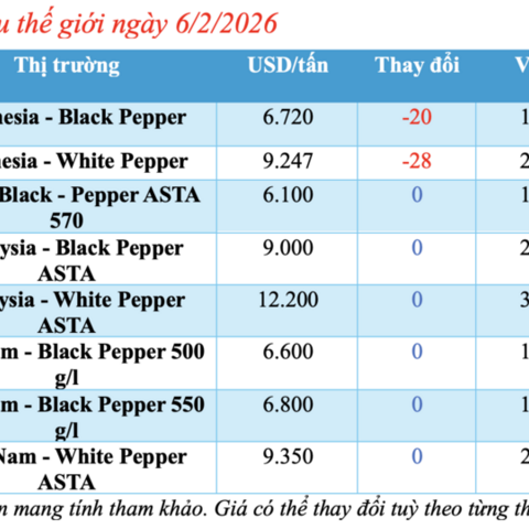 Giá tiêu hôm nay 6/2/2026: Giảm nhẹ tại TP. Hồ Chí Minh