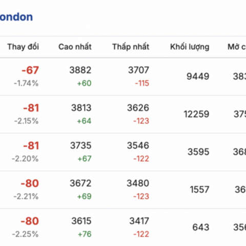 Giá cà phê hôm nay 9/2/2026: Đi ngang phiên đầu tuần