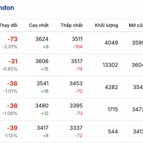 Giá cà phê hôm nay 24/2/2026: Đi ngang