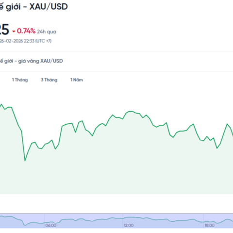 Giá vàng ngày 27/02/2026: Có nhịp giảm nhẹ