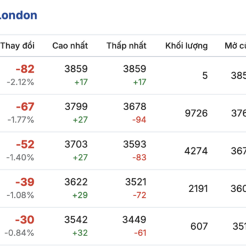 Giá cà phê hôm nay 4/3/2026: Phục hồi nhẹ