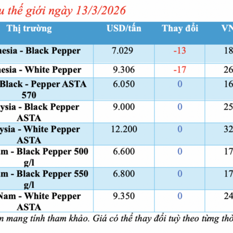 Giá tiêu hôm nay 13/3/2026: Đồng loạt giảm mạnh