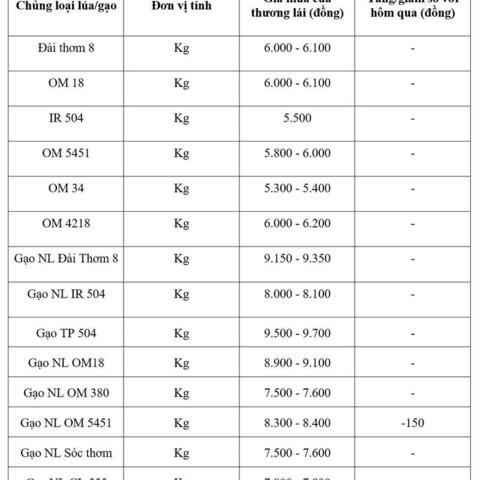 Giá lúa gạo hôm nay ngày 17/3/2026: Gạo xuất khẩu OM 5451 giảm
