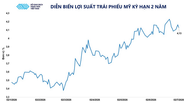 Bạc tiếp tục là tâm điểm dòng tiền trên thị trường kim loại 