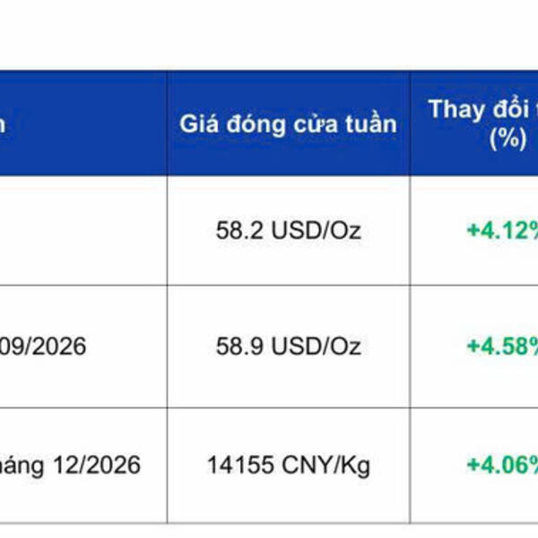 Giá bạc phục hồi, thị trường chờ tín hiệu chính sách từ Fed