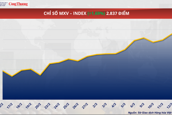 Giá đậu tương tăng hơn 2% lên mức cao nhất trong 2 năm