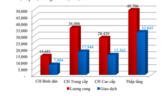 Lượng cung và giao dịch căn hộ cả nước năm 2020.